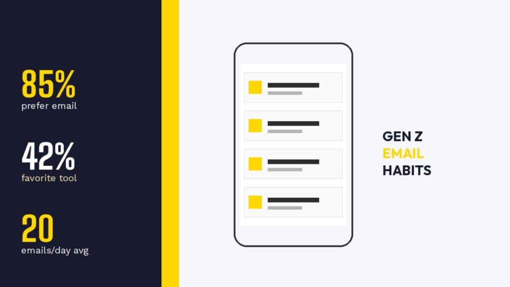 Infographic showing Gen Z email habits in 2026 with statistics on preference for email, favorite communication tool, and average daily inbox volume