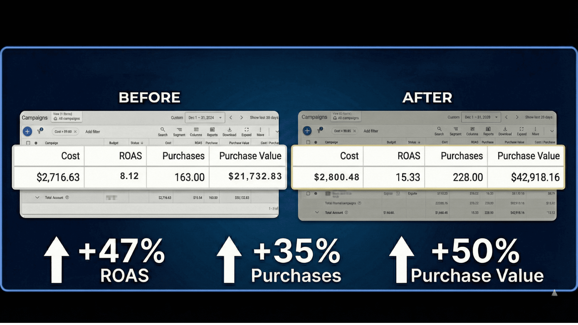 Google Ads results showing improved performance metrics