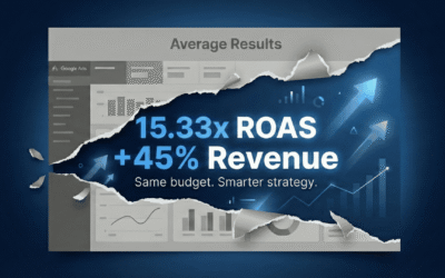 Google Ads Local Business Case Study: 15x ROAS | 45% Revenue Growth